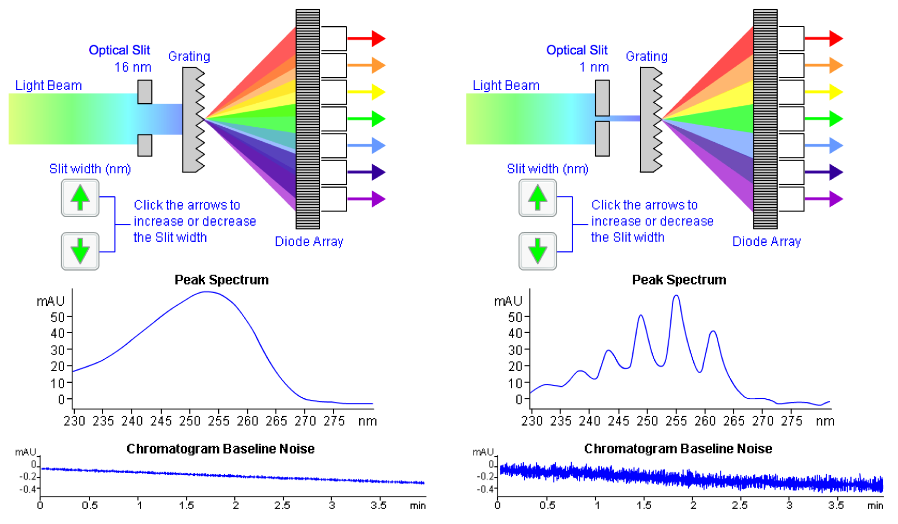 slit width and baseline noise in Diode Array detectors slit width and baseline noise in Diode Array detectors